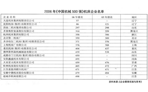 我集團(tuán)入圍2006中國(guó)機(jī)械500強(qiáng)